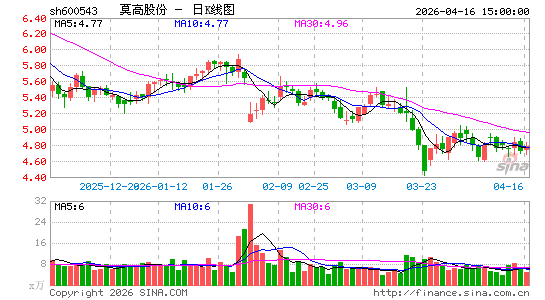 莫高股份 sh600543 行情图