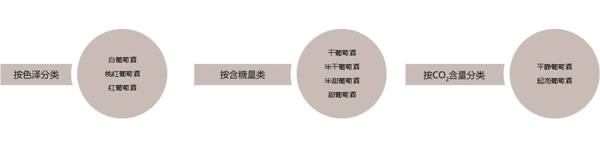 按葡萄用途分类